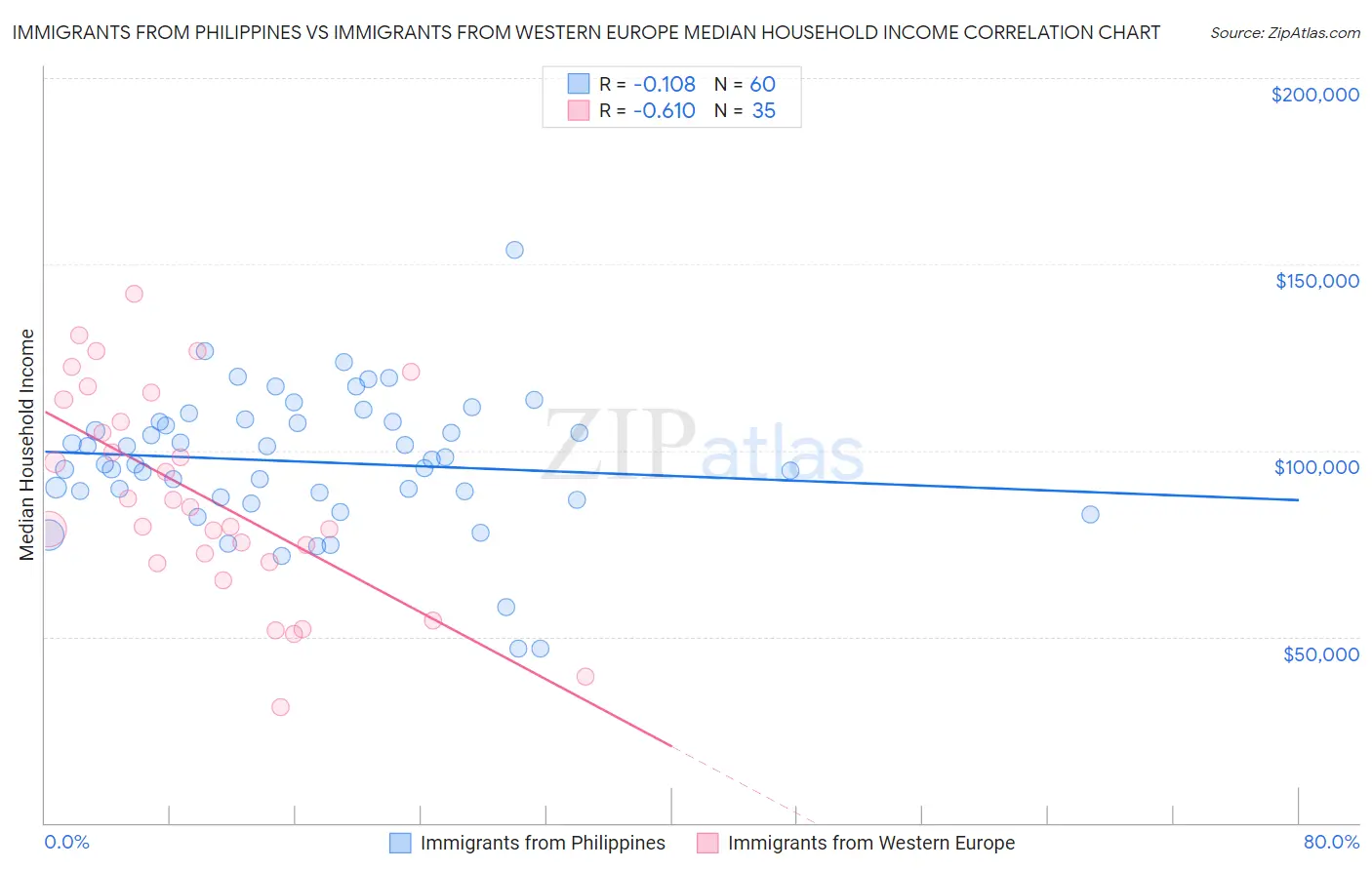 Immigrants from Philippines vs Immigrants from Western Europe Median Household Income