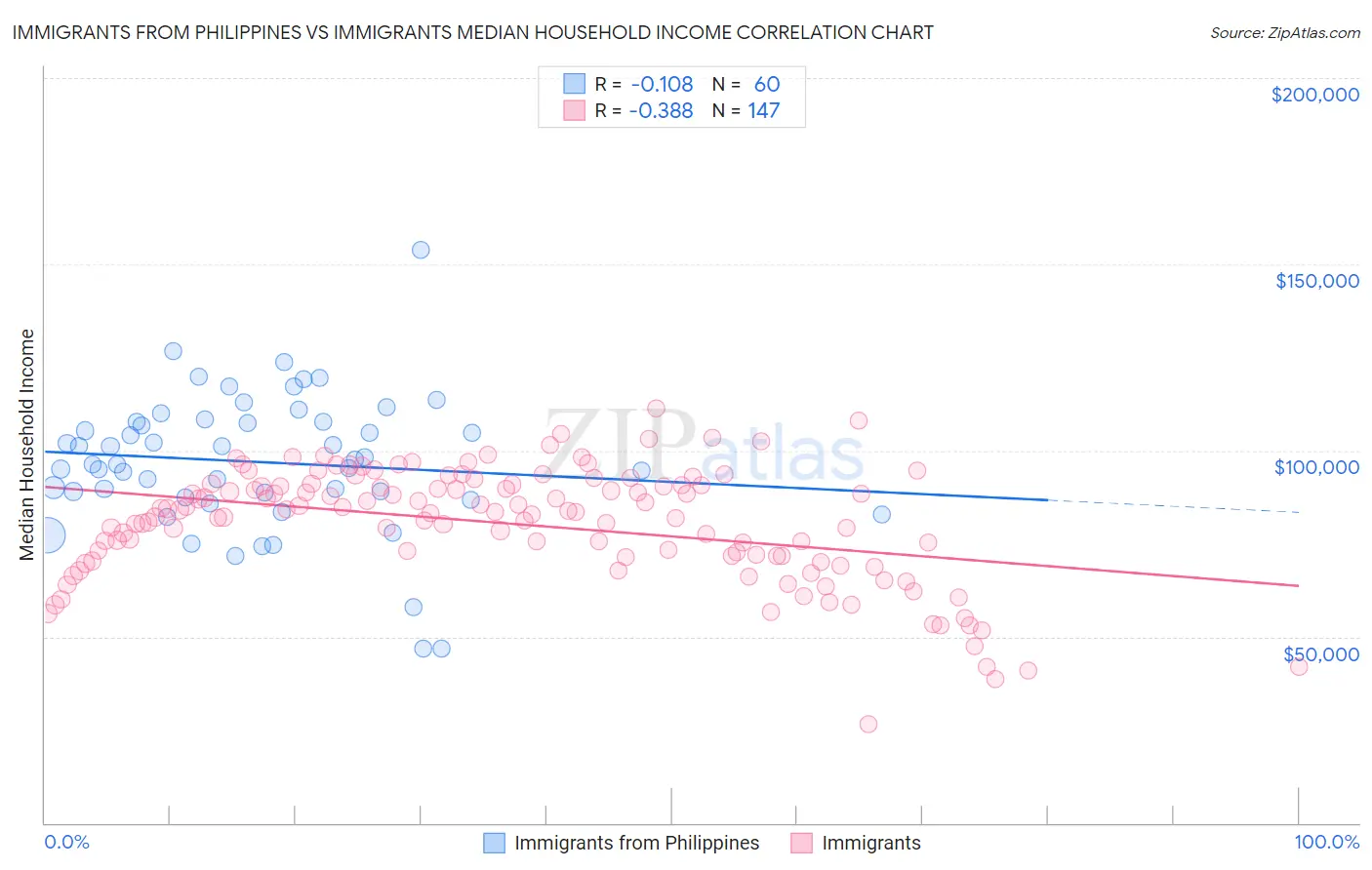 Immigrants from Philippines vs Immigrants Median Household Income