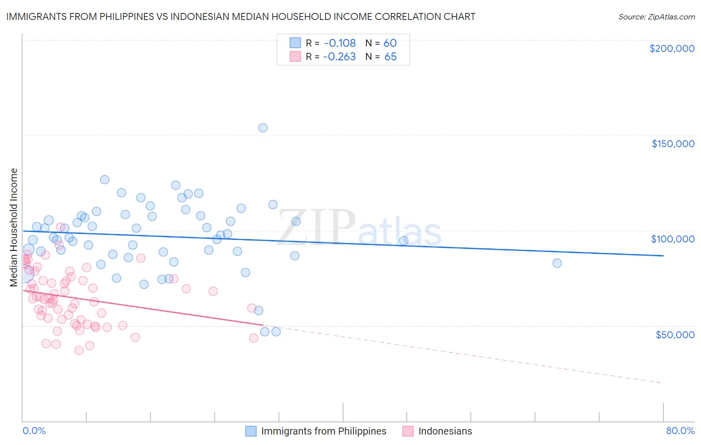 Immigrants from Philippines vs Indonesian Median Household Income