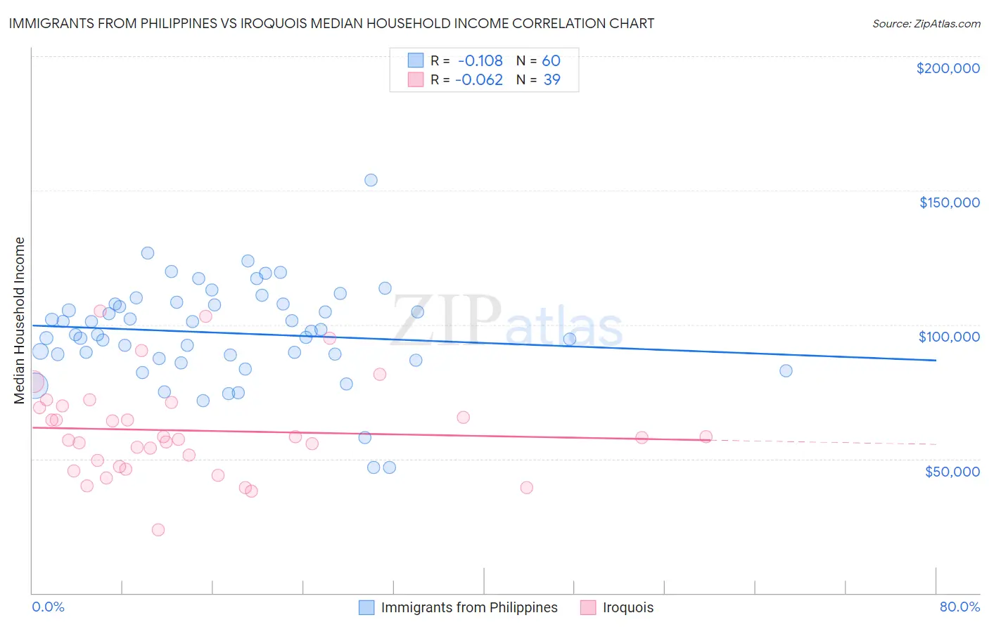 Immigrants from Philippines vs Iroquois Median Household Income