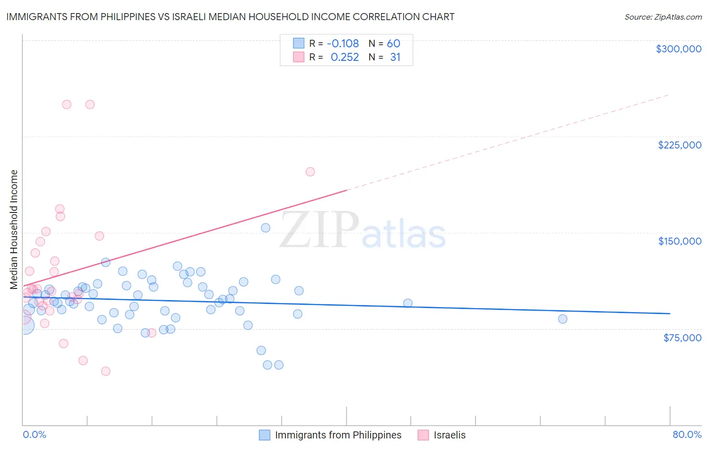 Immigrants from Philippines vs Israeli Median Household Income