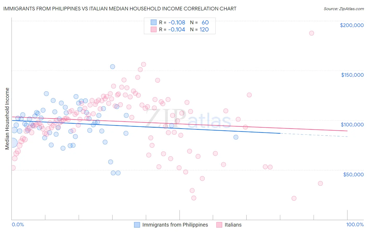 Immigrants from Philippines vs Italian Median Household Income