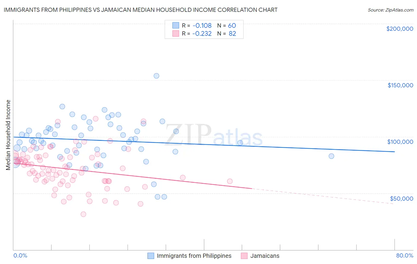 Immigrants from Philippines vs Jamaican Median Household Income