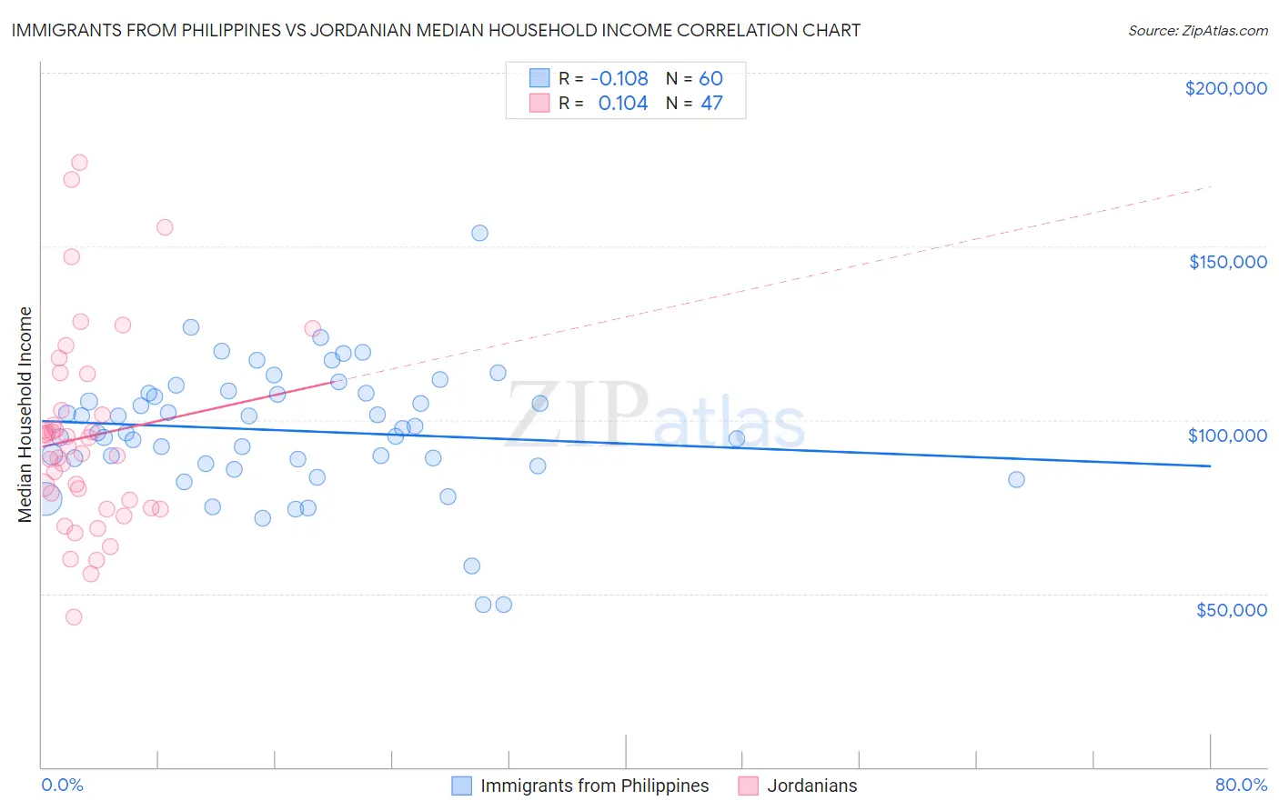 Immigrants from Philippines vs Jordanian Median Household Income