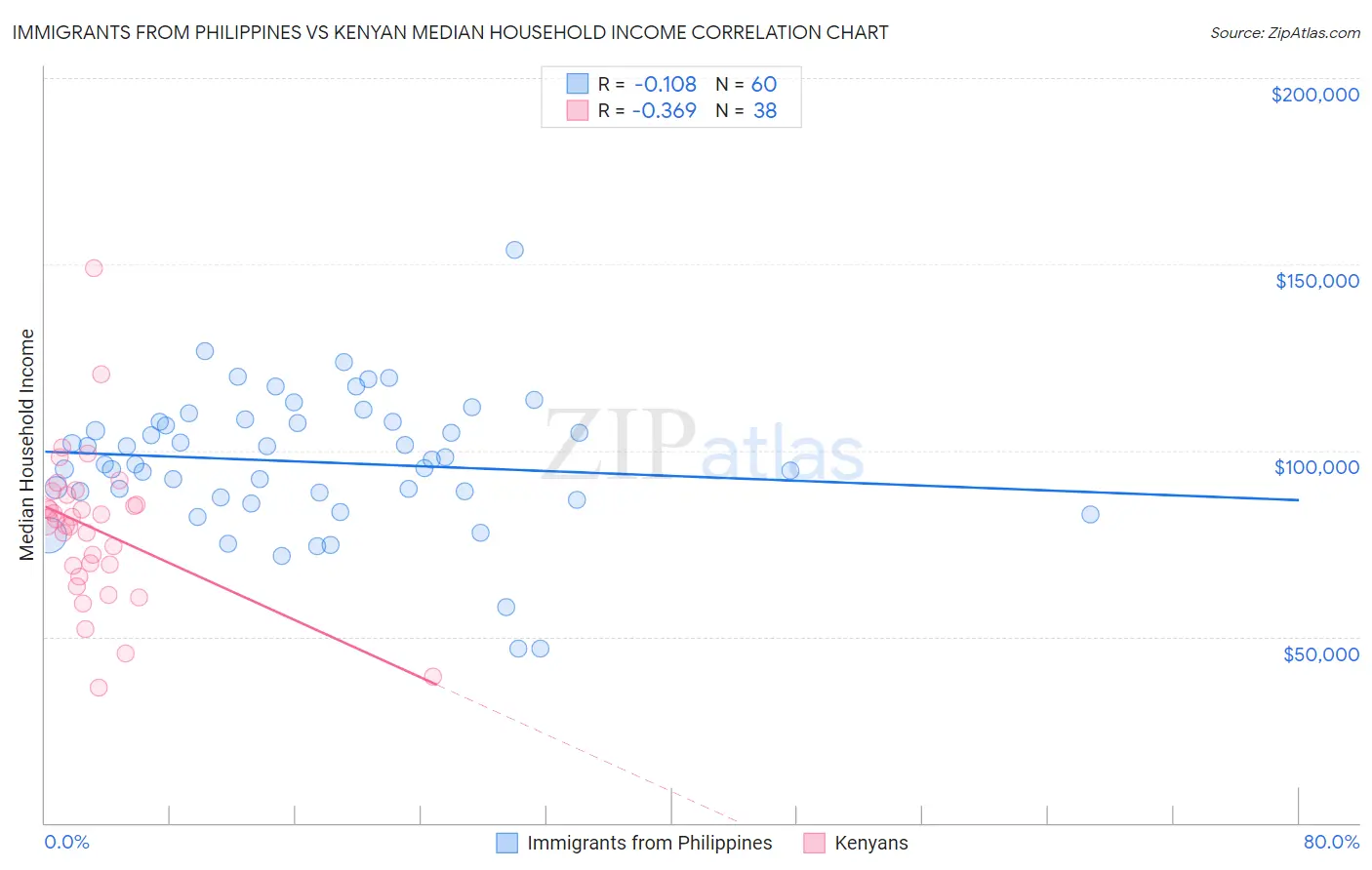 Immigrants from Philippines vs Kenyan Median Household Income