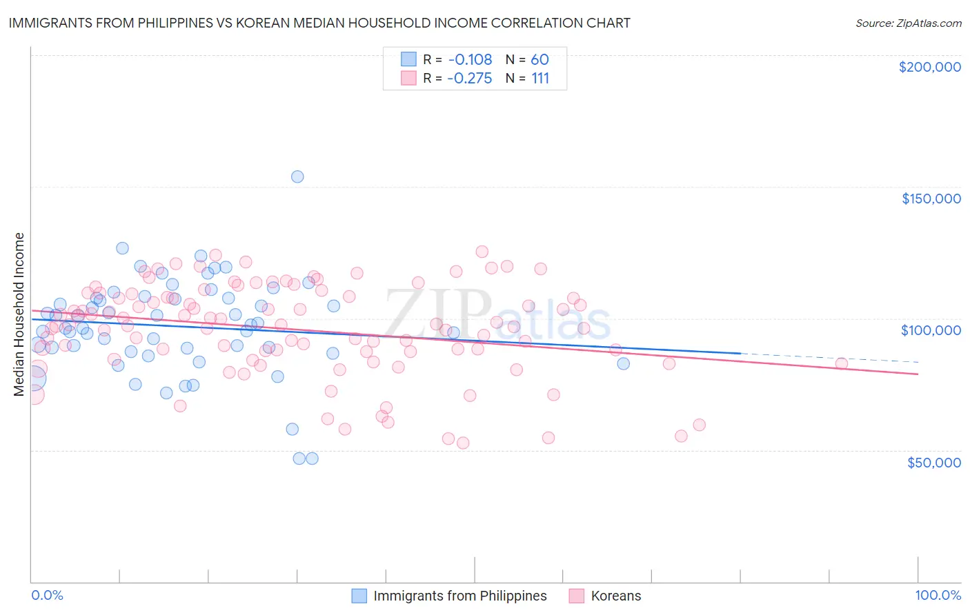 Immigrants from Philippines vs Korean Median Household Income