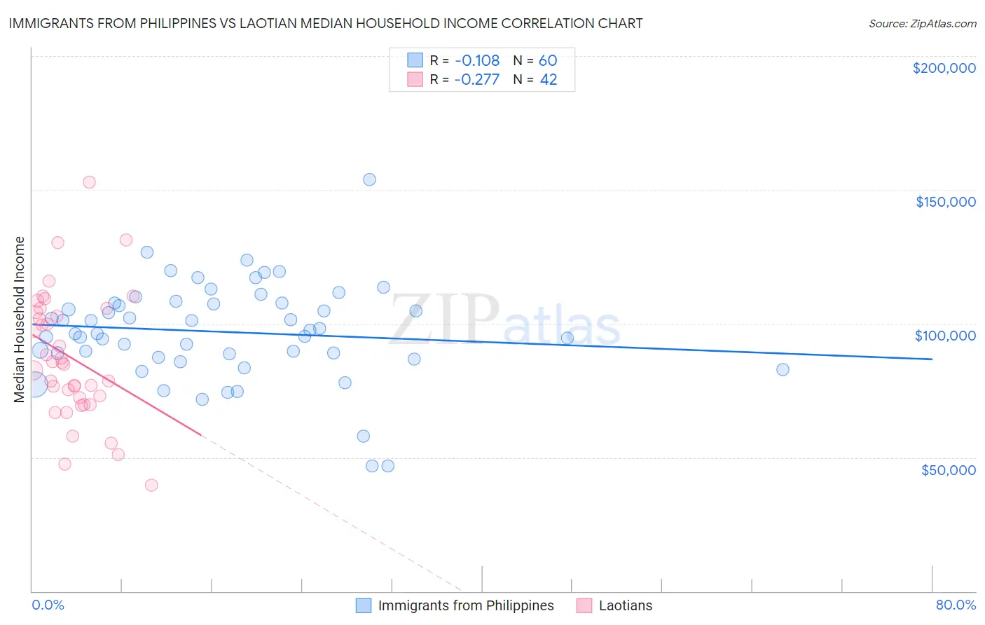 Immigrants from Philippines vs Laotian Median Household Income