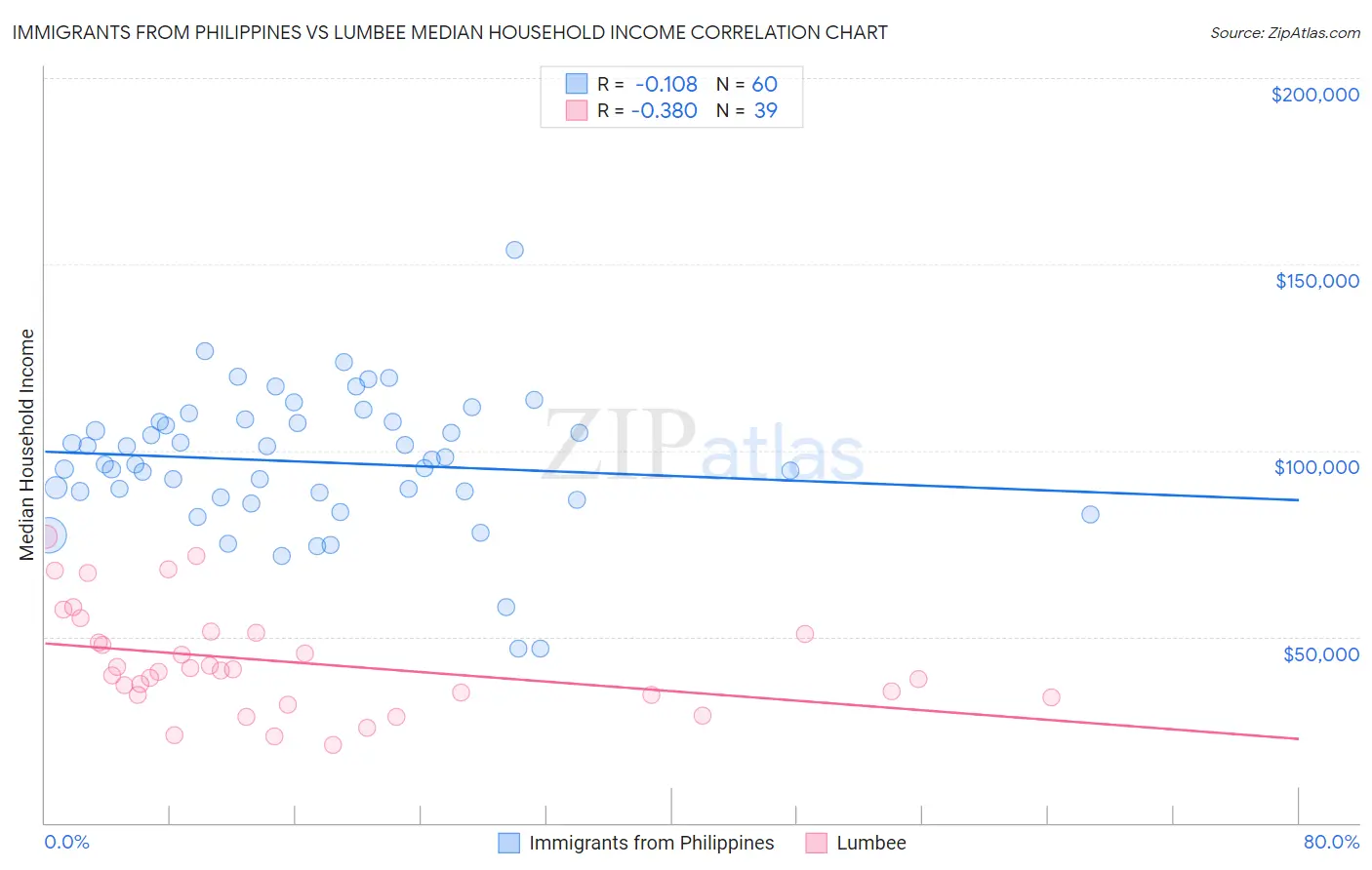 Immigrants from Philippines vs Lumbee Median Household Income