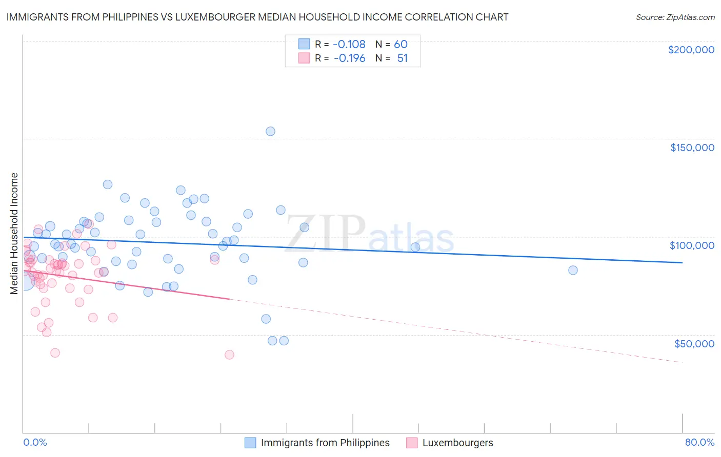 Immigrants from Philippines vs Luxembourger Median Household Income