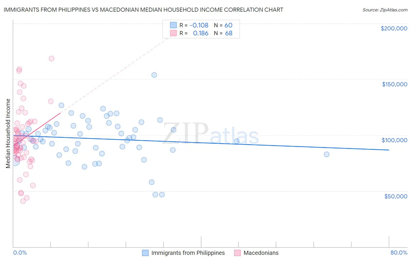 Immigrants from Philippines vs Macedonian Median Household Income