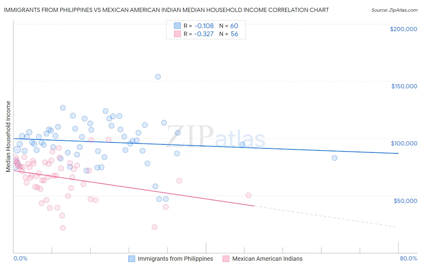 Immigrants from Philippines vs Mexican American Indian Median Household Income