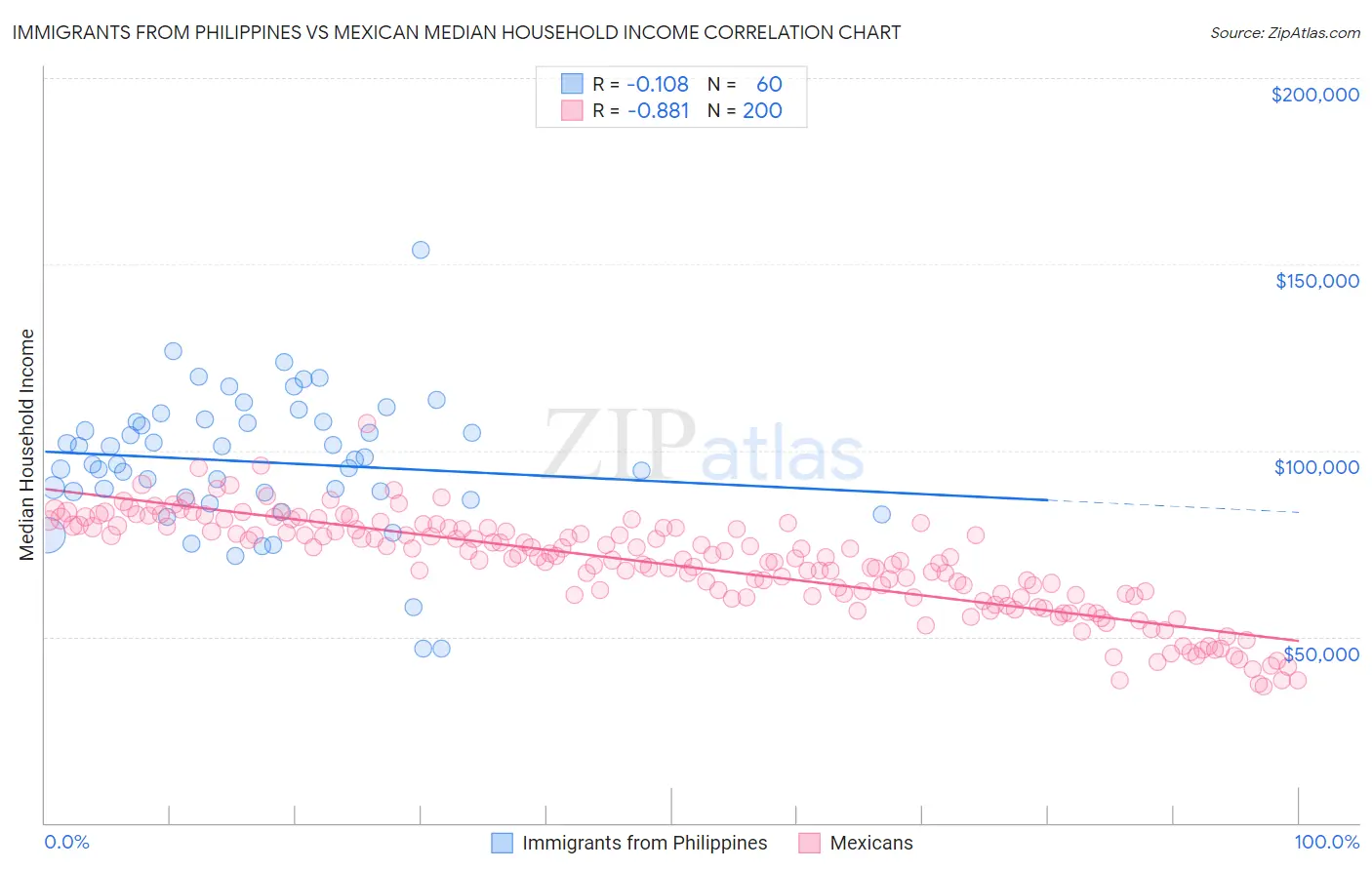 Immigrants from Philippines vs Mexican Median Household Income