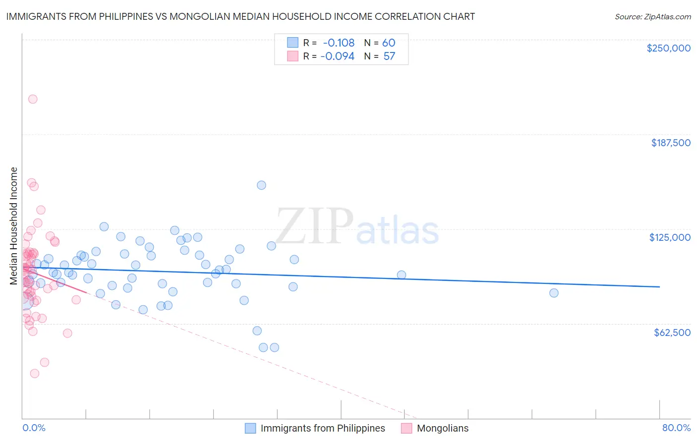 Immigrants from Philippines vs Mongolian Median Household Income