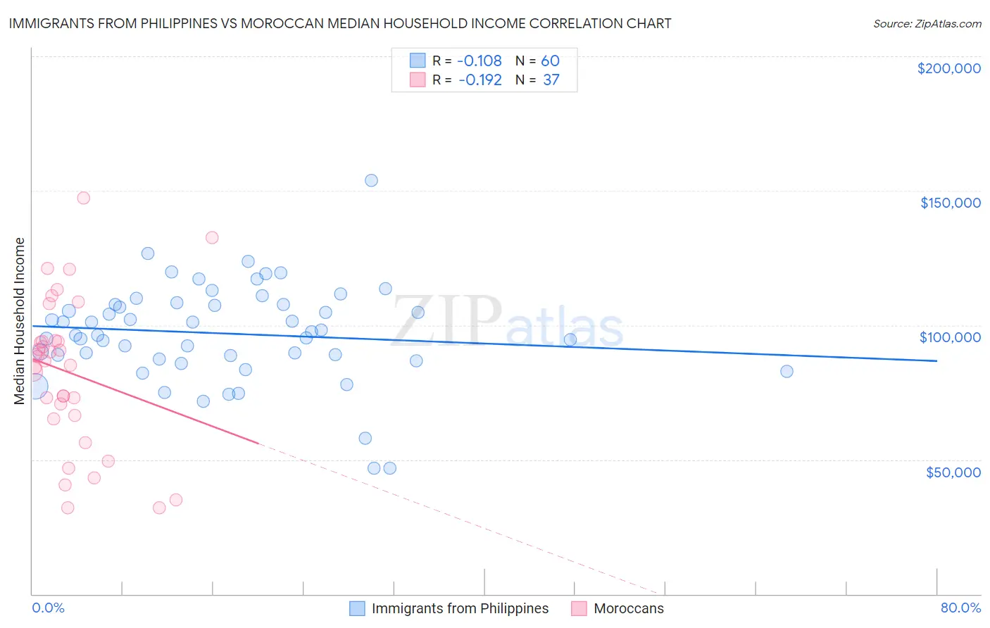 Immigrants from Philippines vs Moroccan Median Household Income