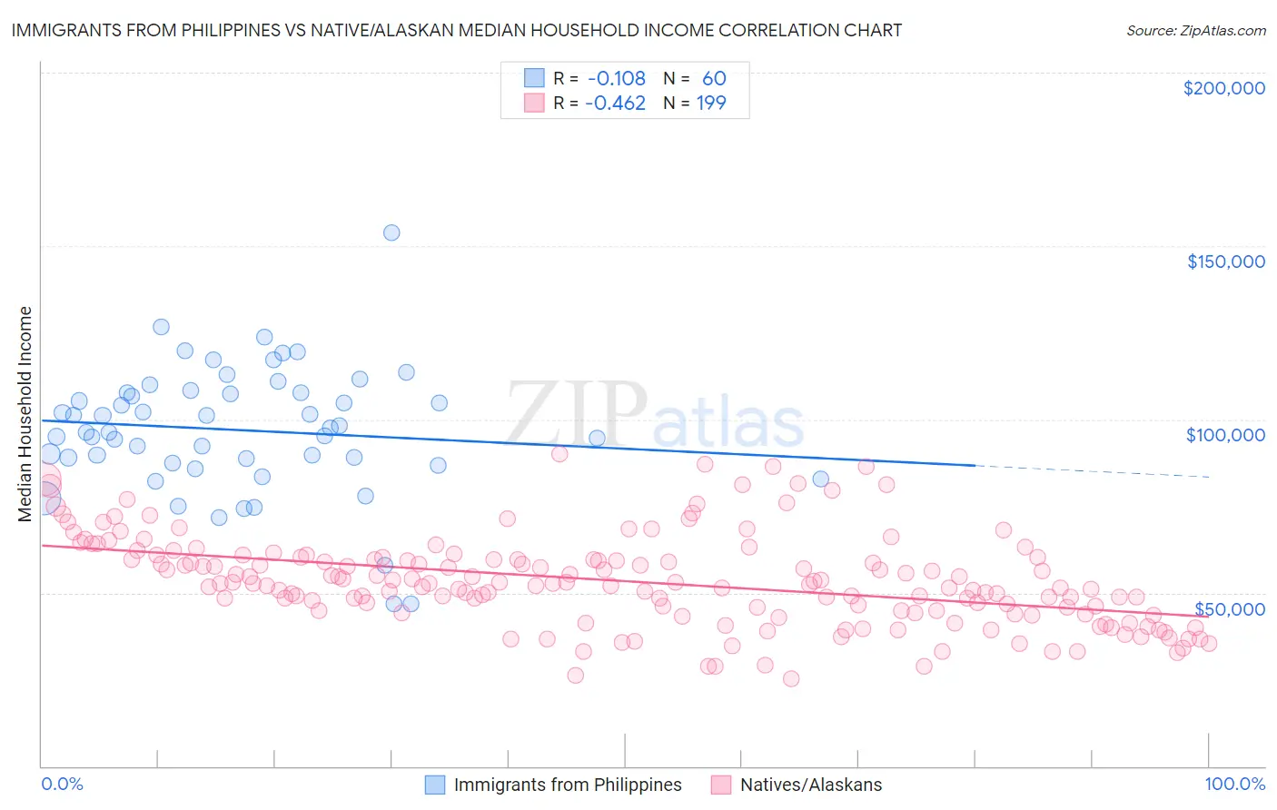 Immigrants from Philippines vs Native/Alaskan Median Household Income