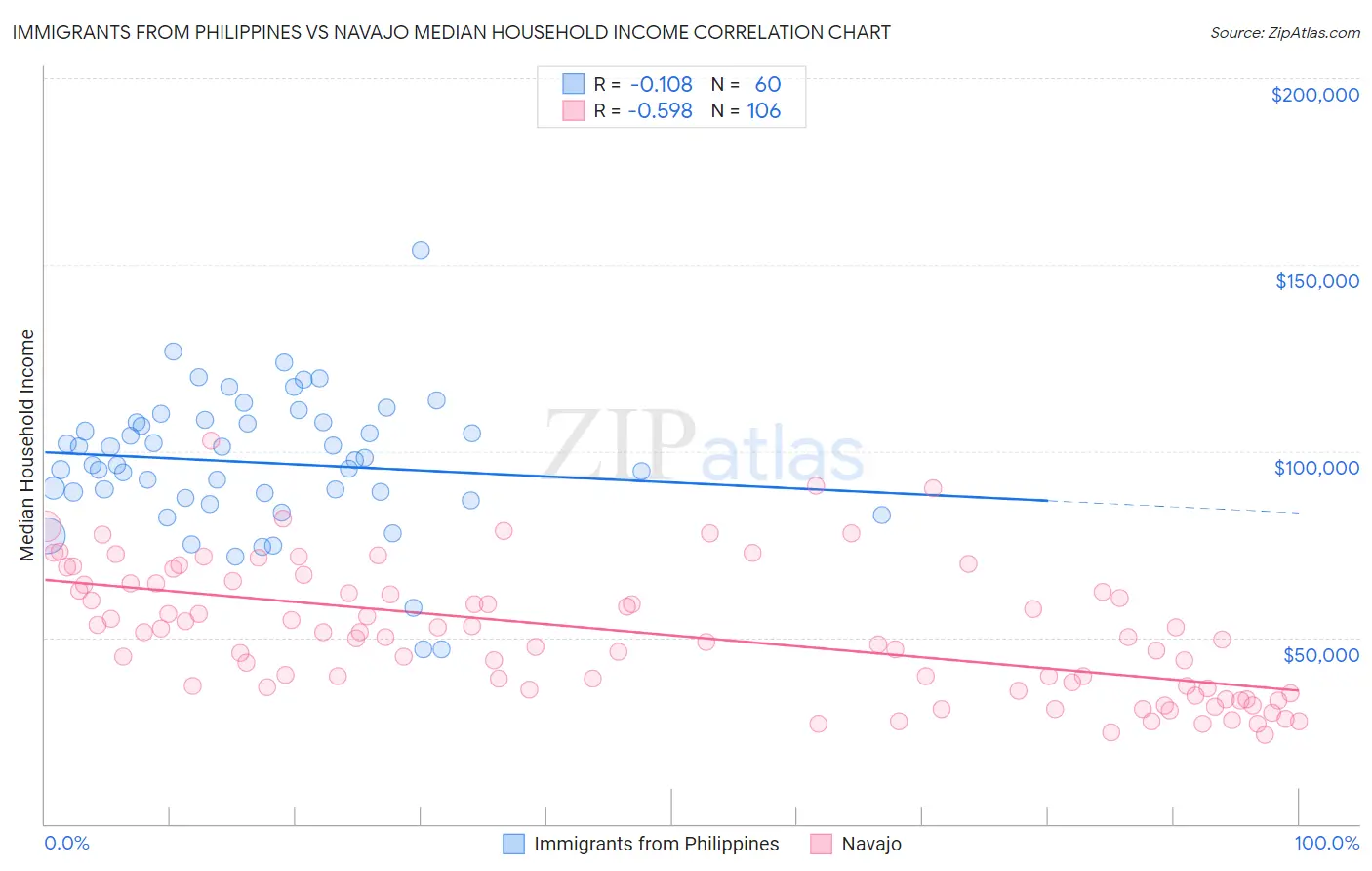 Immigrants from Philippines vs Navajo Median Household Income