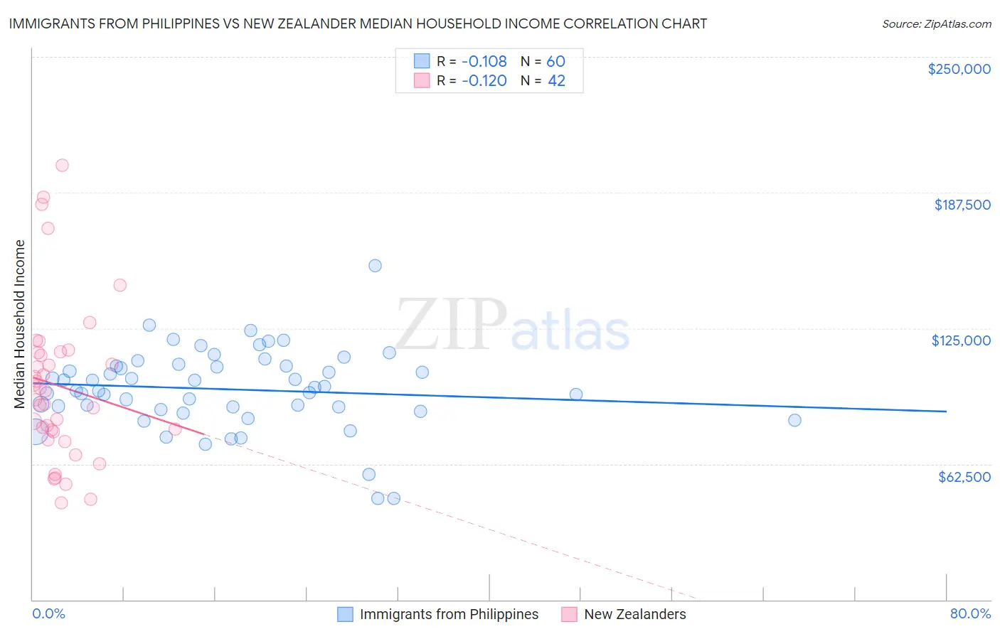 Immigrants from Philippines vs New Zealander Median Household Income