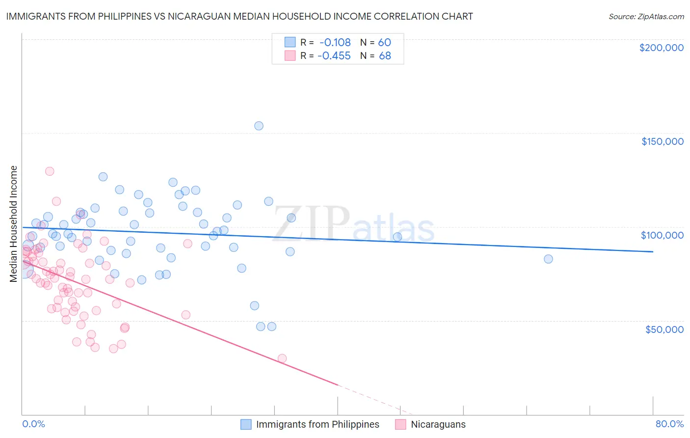 Immigrants from Philippines vs Nicaraguan Median Household Income