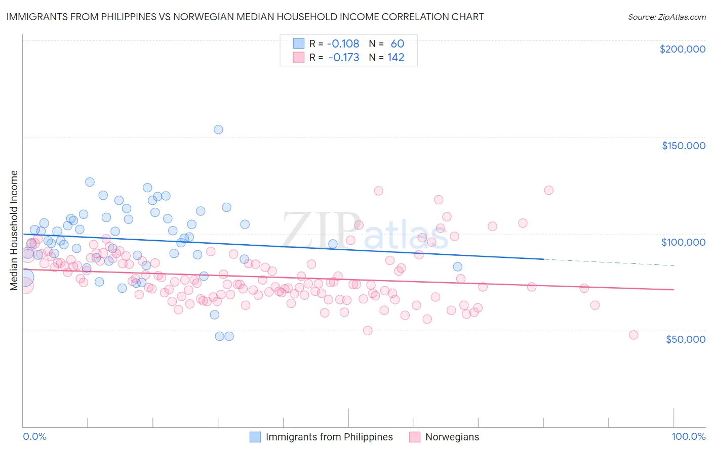 Immigrants from Philippines vs Norwegian Median Household Income