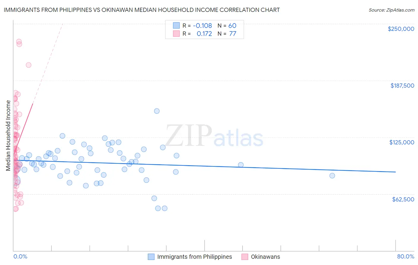 Immigrants from Philippines vs Okinawan Median Household Income