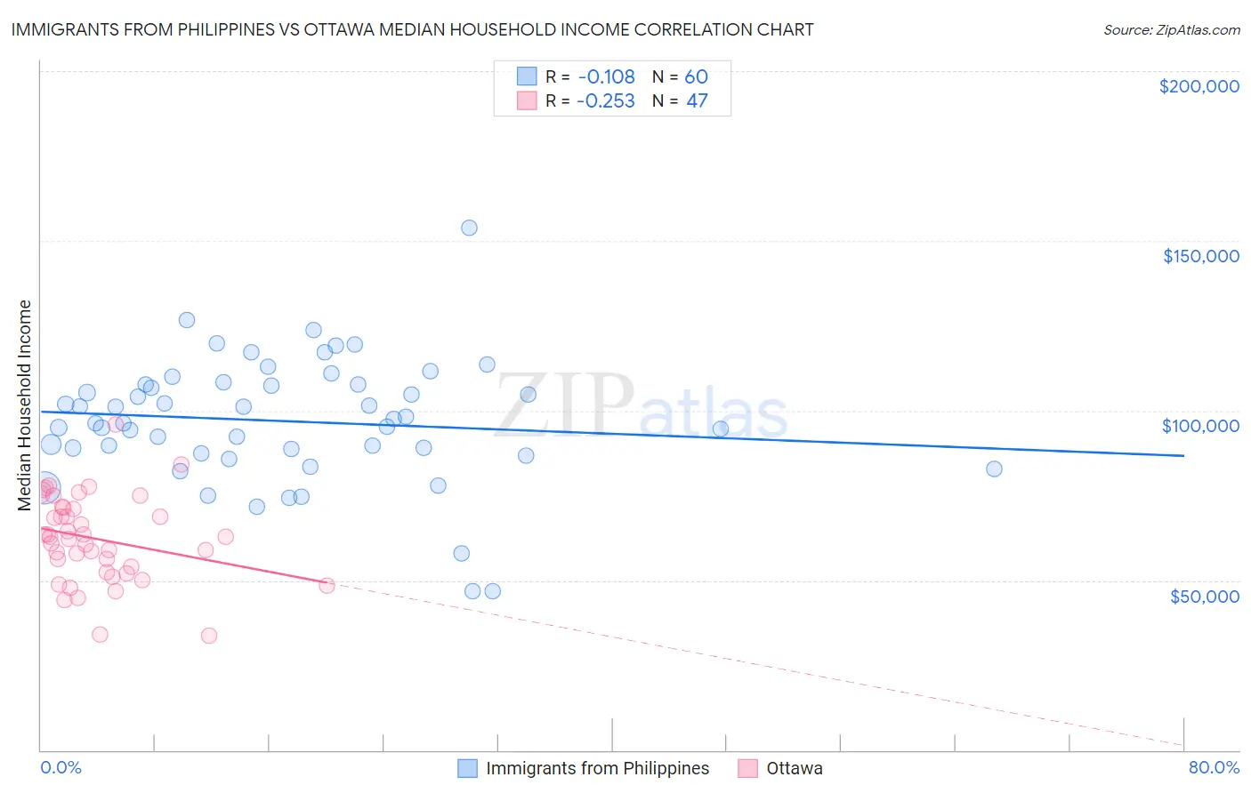 Immigrants from Philippines vs Ottawa Median Household Income