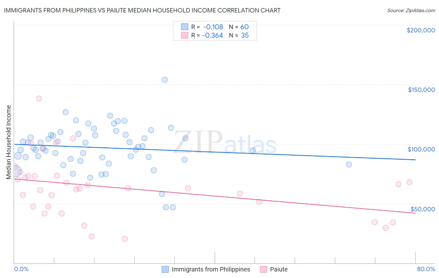 Immigrants from Philippines vs Paiute Median Household Income