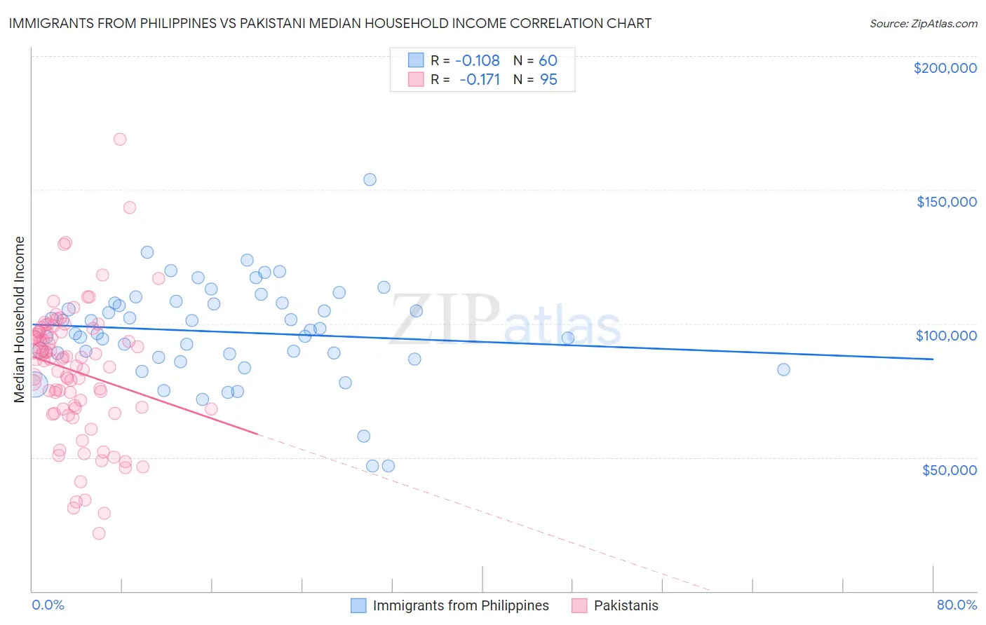 Immigrants from Philippines vs Pakistani Median Household Income