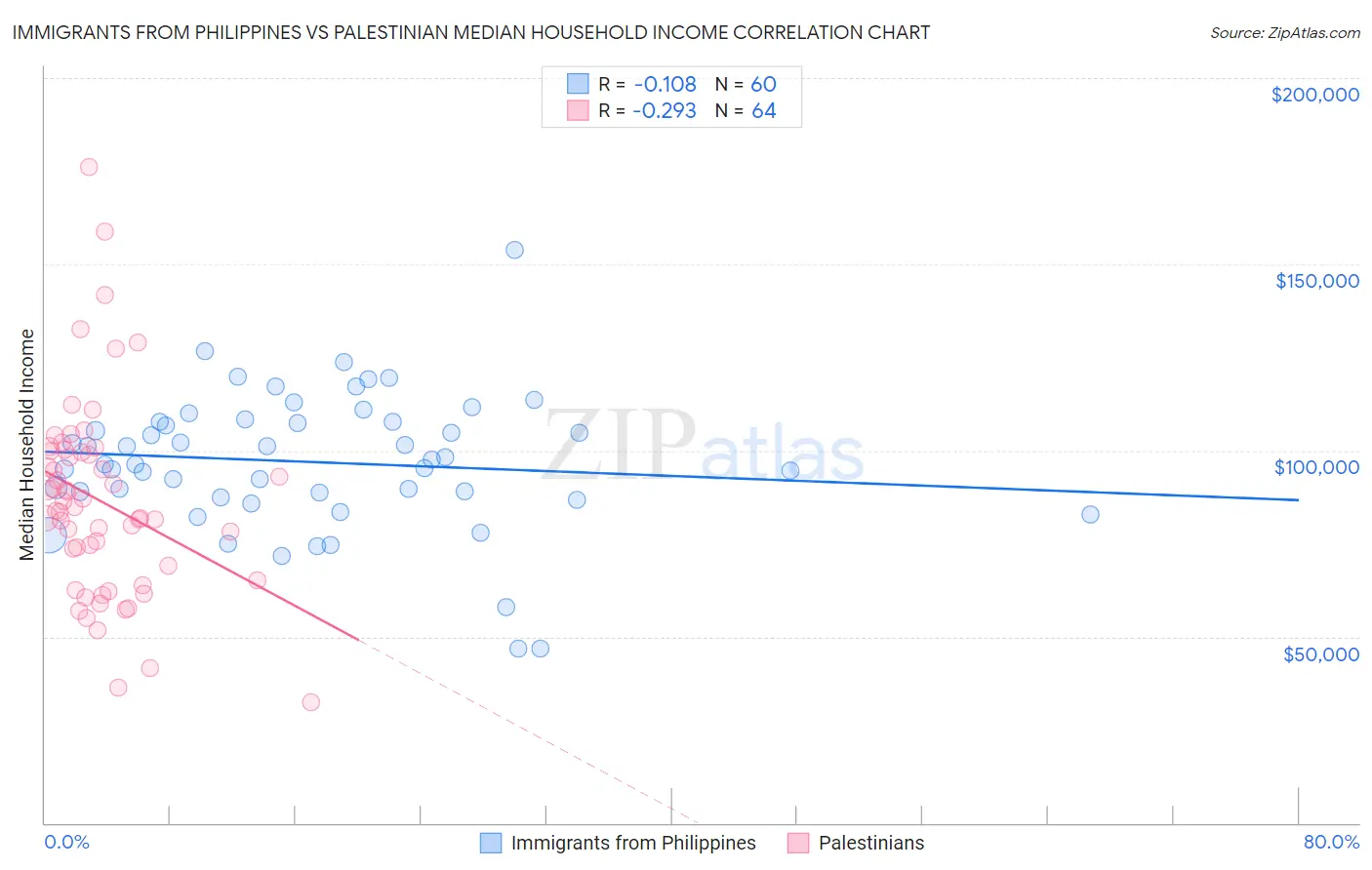 Immigrants from Philippines vs Palestinian Median Household Income