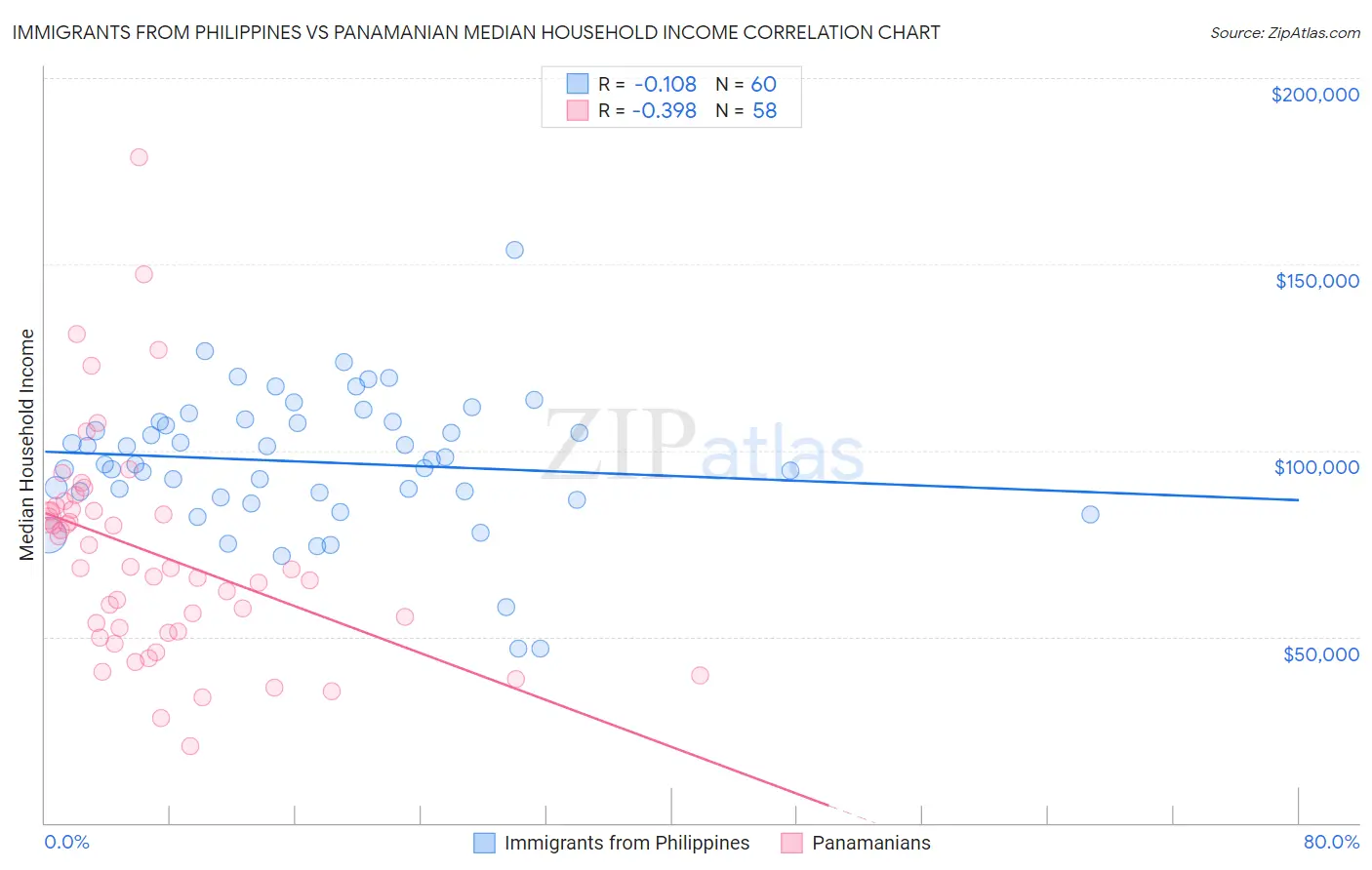 Immigrants from Philippines vs Panamanian Median Household Income