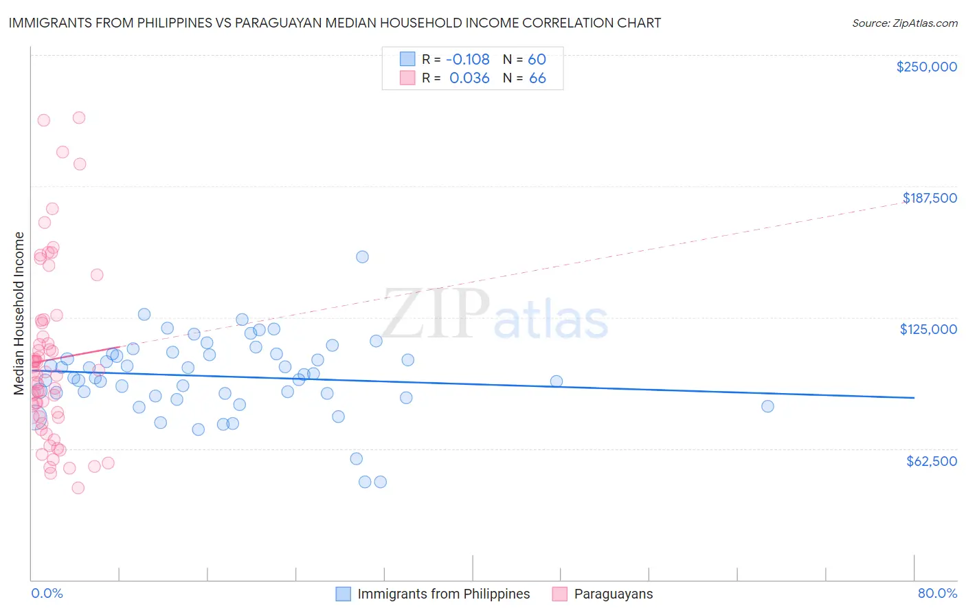 Immigrants from Philippines vs Paraguayan Median Household Income