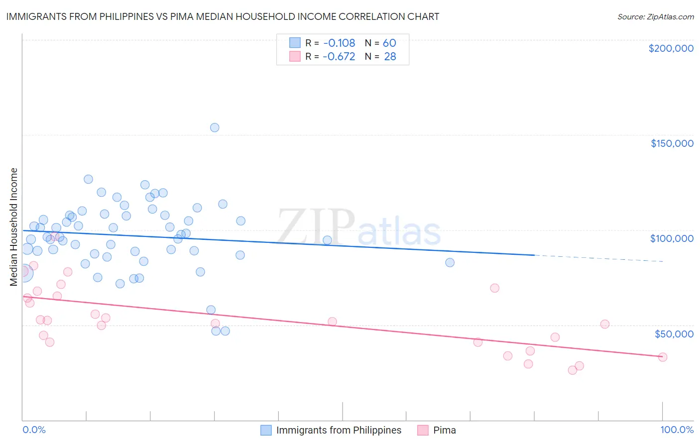 Immigrants from Philippines vs Pima Median Household Income