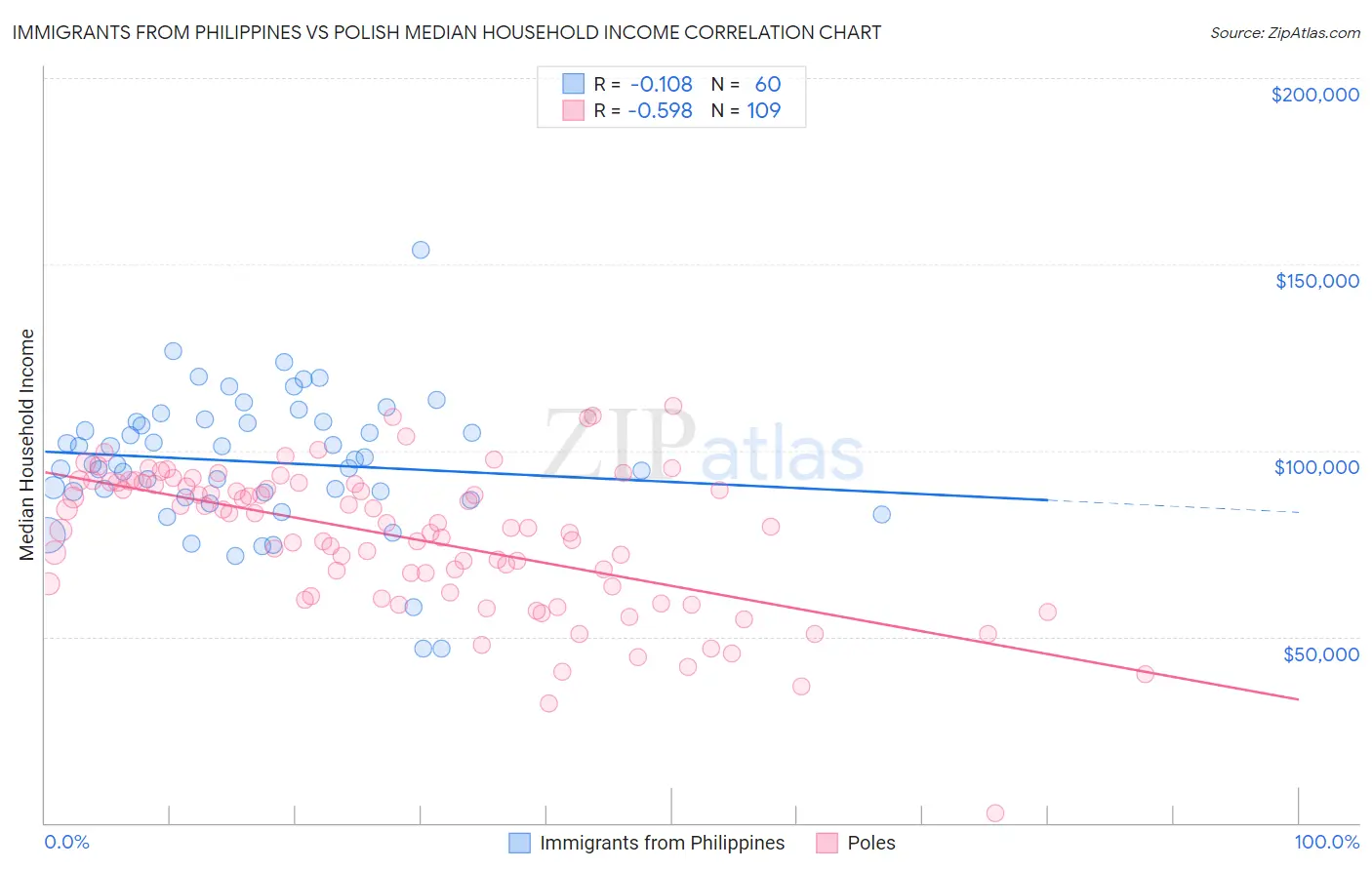 Immigrants from Philippines vs Polish Median Household Income