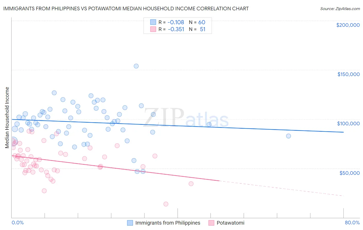 Immigrants from Philippines vs Potawatomi Median Household Income