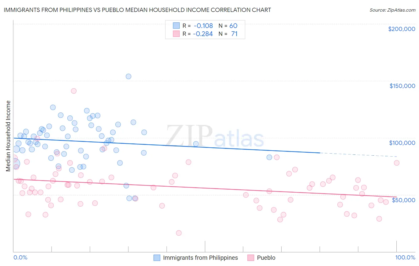 Immigrants from Philippines vs Pueblo Median Household Income