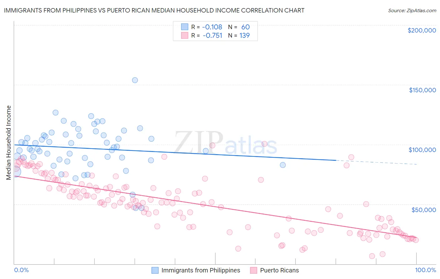 Immigrants from Philippines vs Puerto Rican Median Household Income