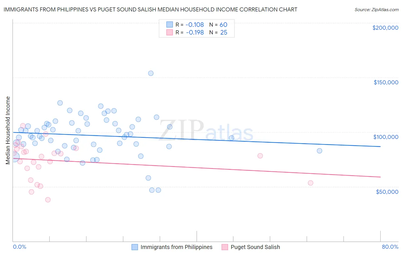 Immigrants from Philippines vs Puget Sound Salish Median Household Income