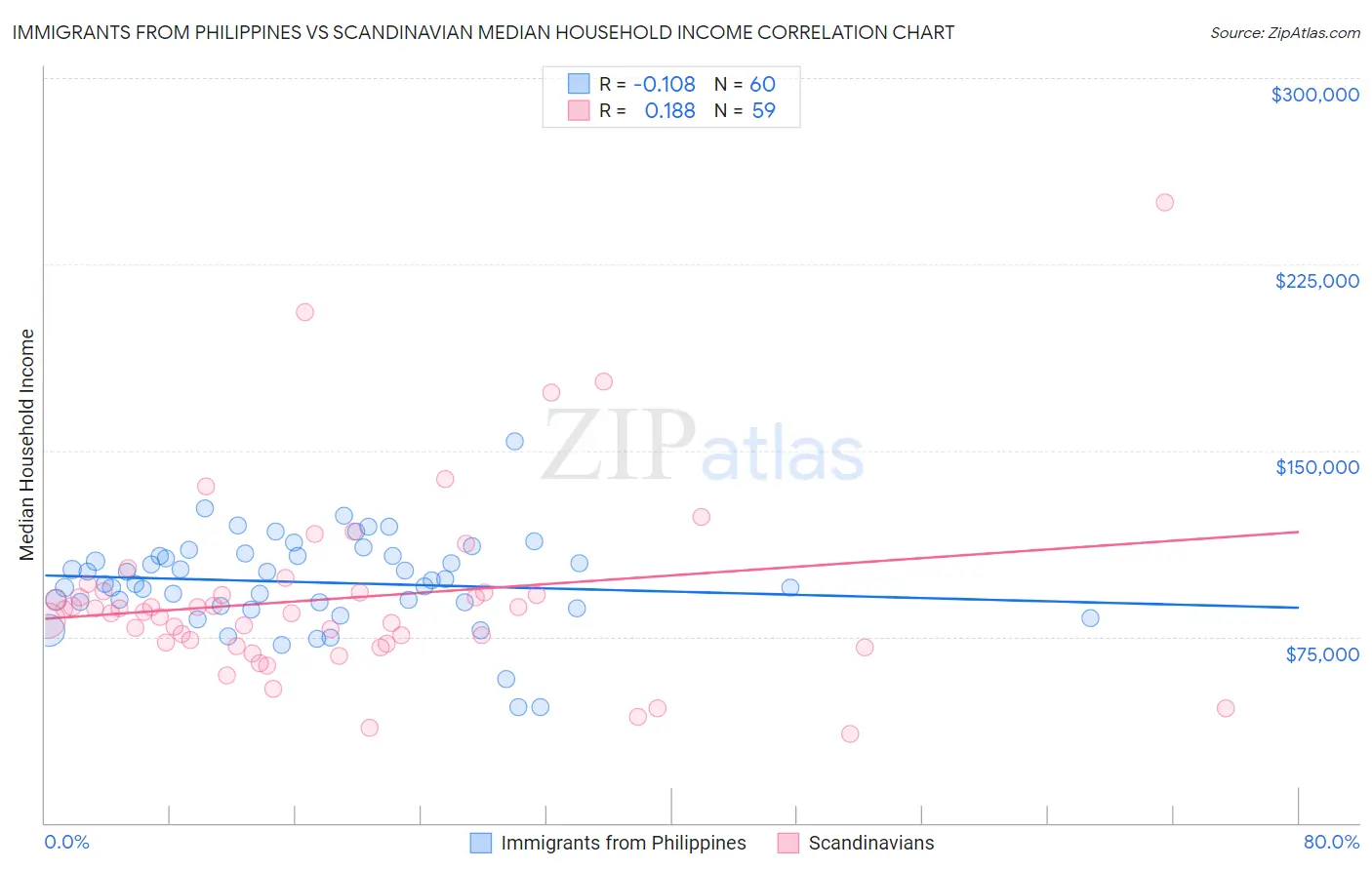 Immigrants from Philippines vs Scandinavian Median Household Income