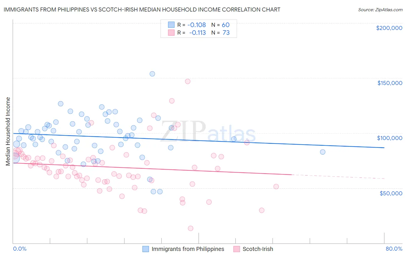 Immigrants from Philippines vs Scotch-Irish Median Household Income