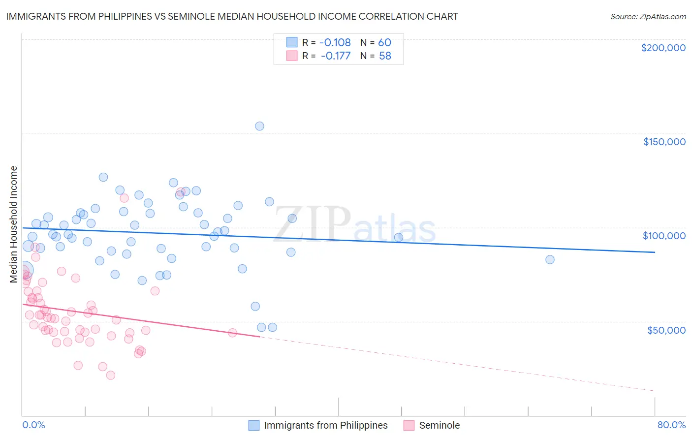 Immigrants from Philippines vs Seminole Median Household Income