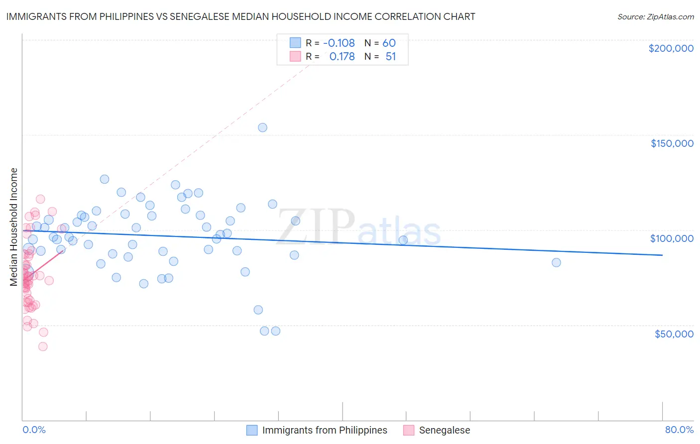 Immigrants from Philippines vs Senegalese Median Household Income