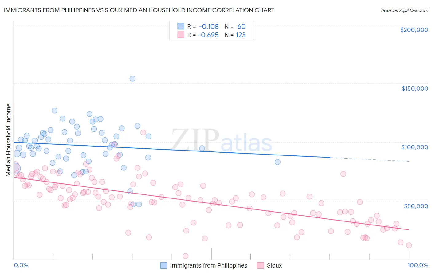 Immigrants from Philippines vs Sioux Median Household Income