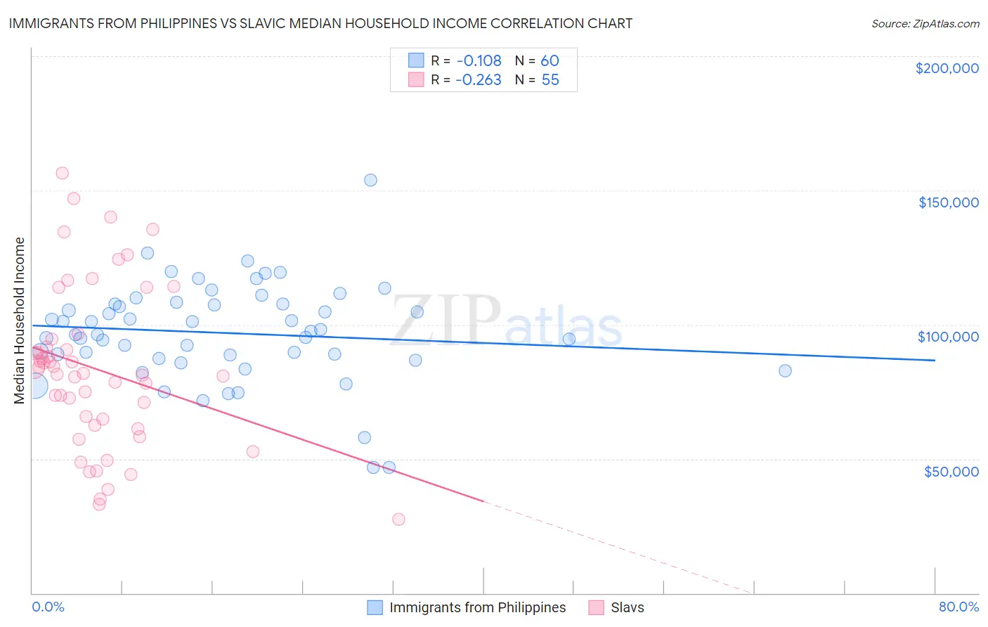 Immigrants from Philippines vs Slavic Median Household Income