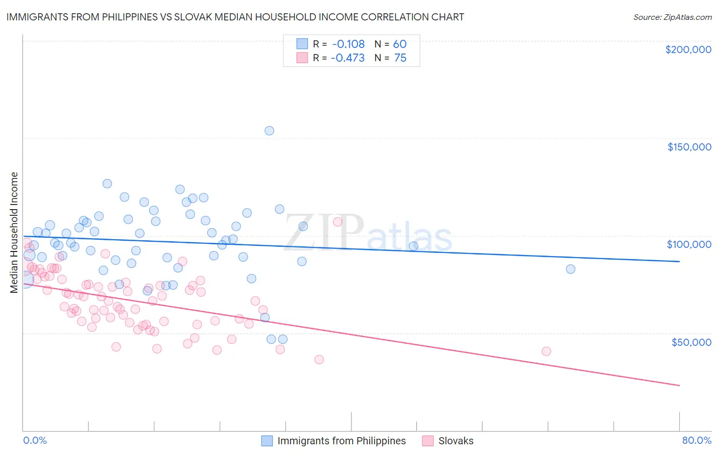 Immigrants from Philippines vs Slovak Median Household Income