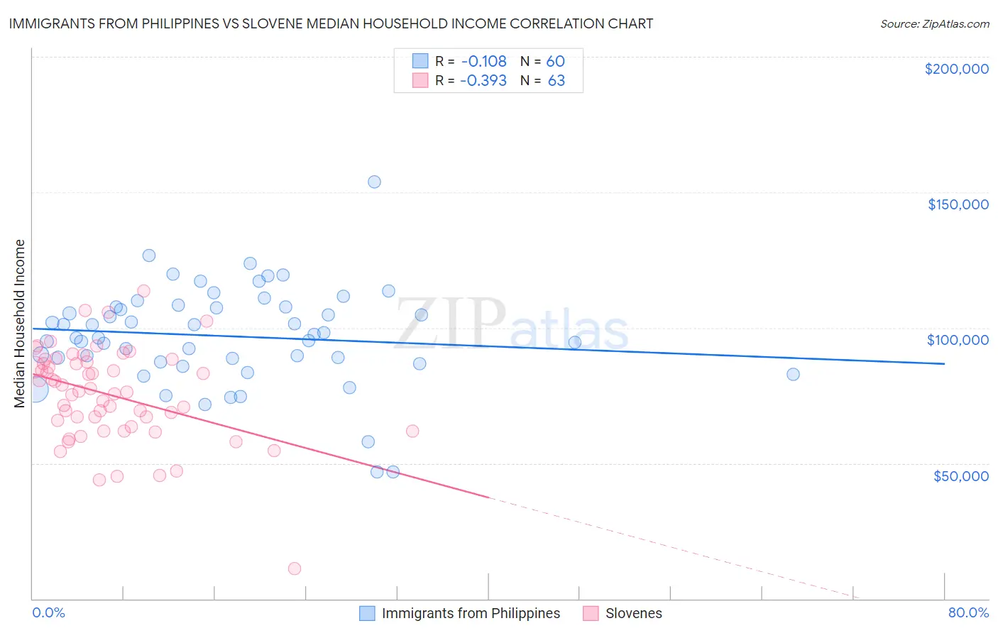 Immigrants from Philippines vs Slovene Median Household Income