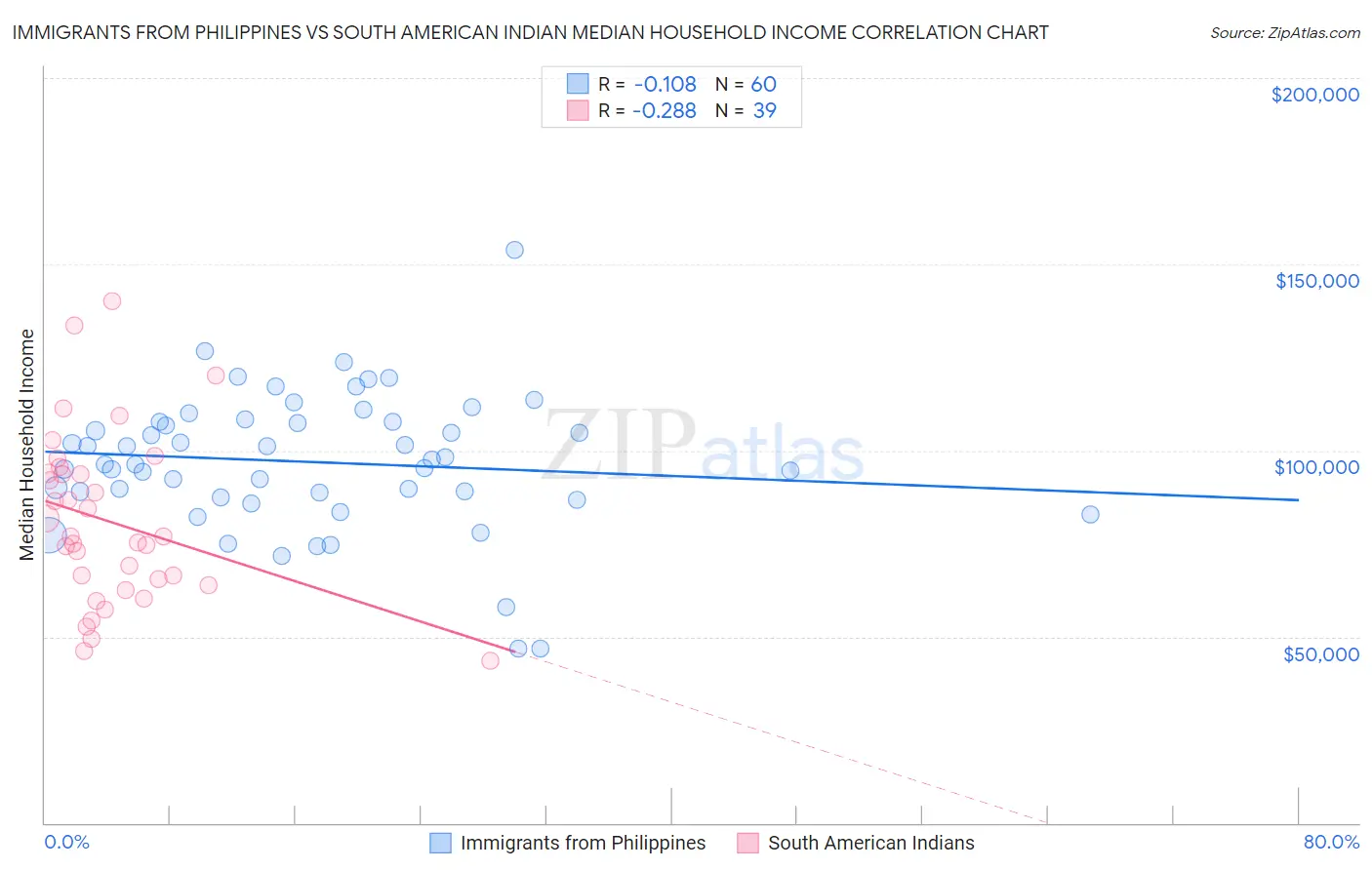 Immigrants from Philippines vs South American Indian Median Household Income