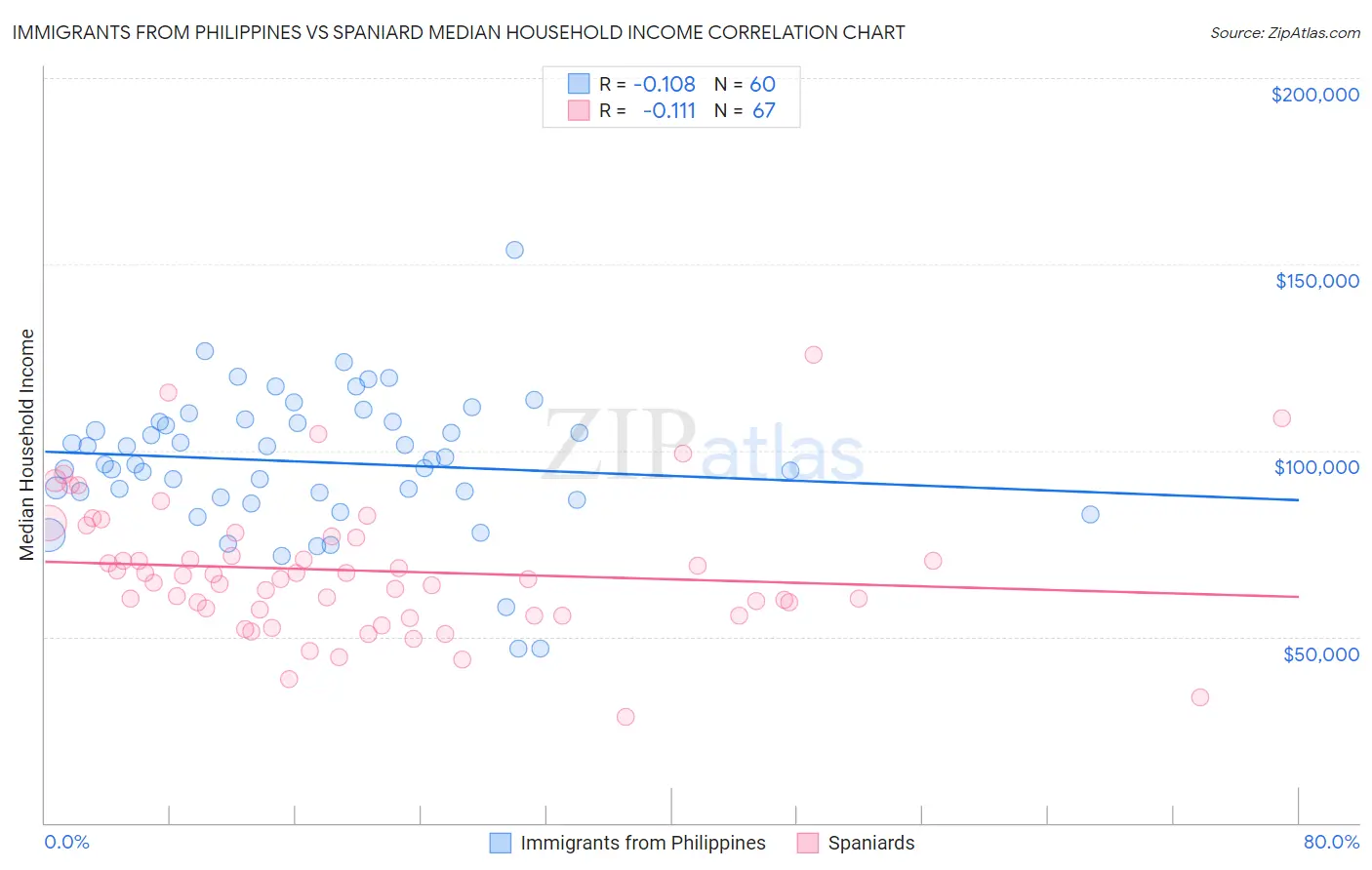 Immigrants from Philippines vs Spaniard Median Household Income