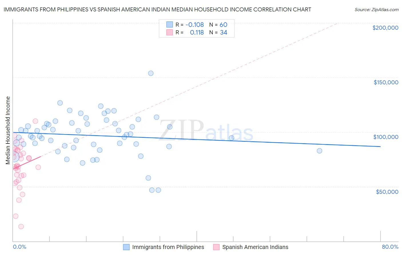 Immigrants from Philippines vs Spanish American Indian Median Household Income