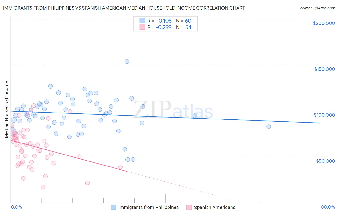 Immigrants from Philippines vs Spanish American Median Household Income