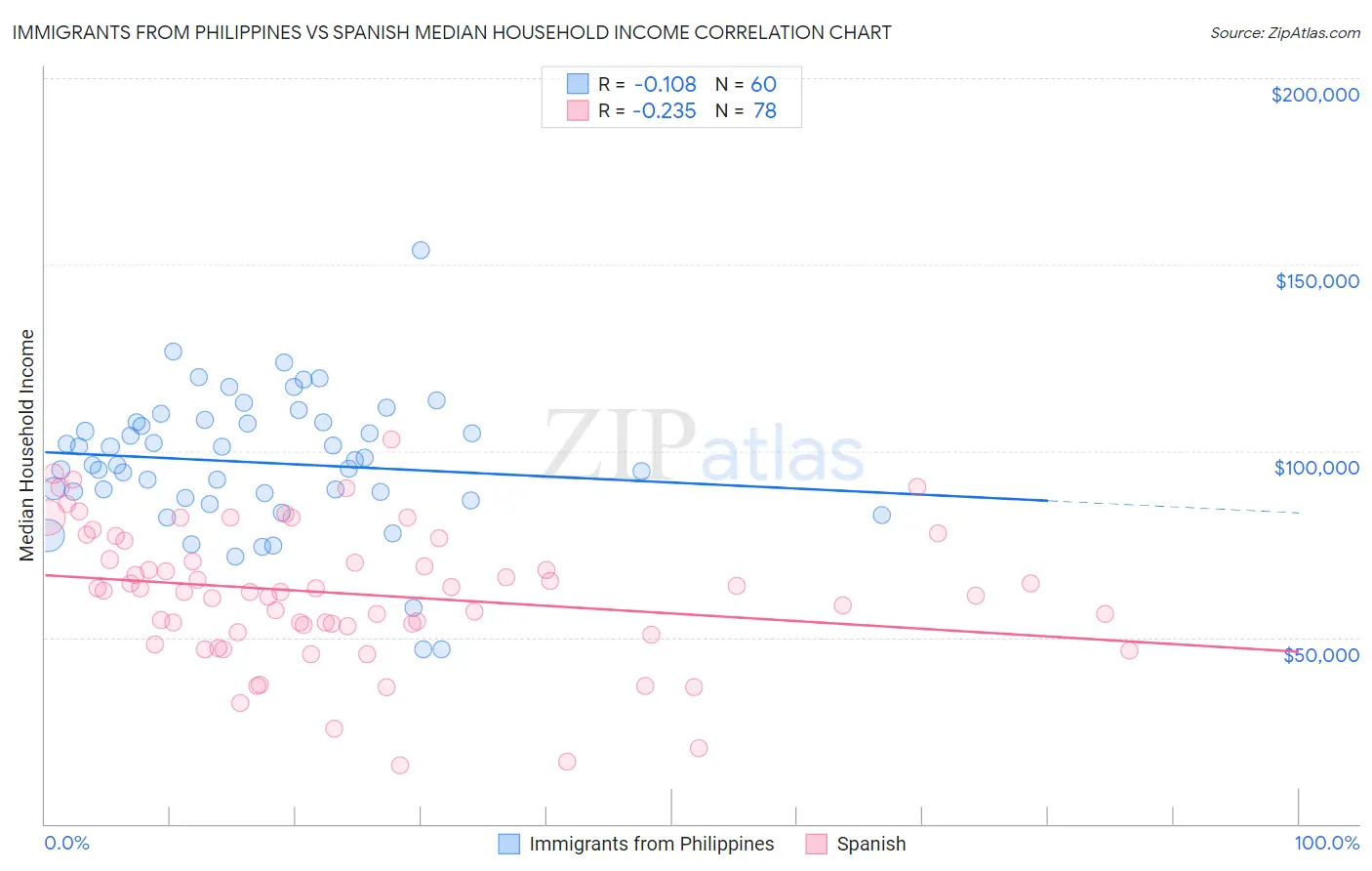 Immigrants from Philippines vs Spanish Median Household Income