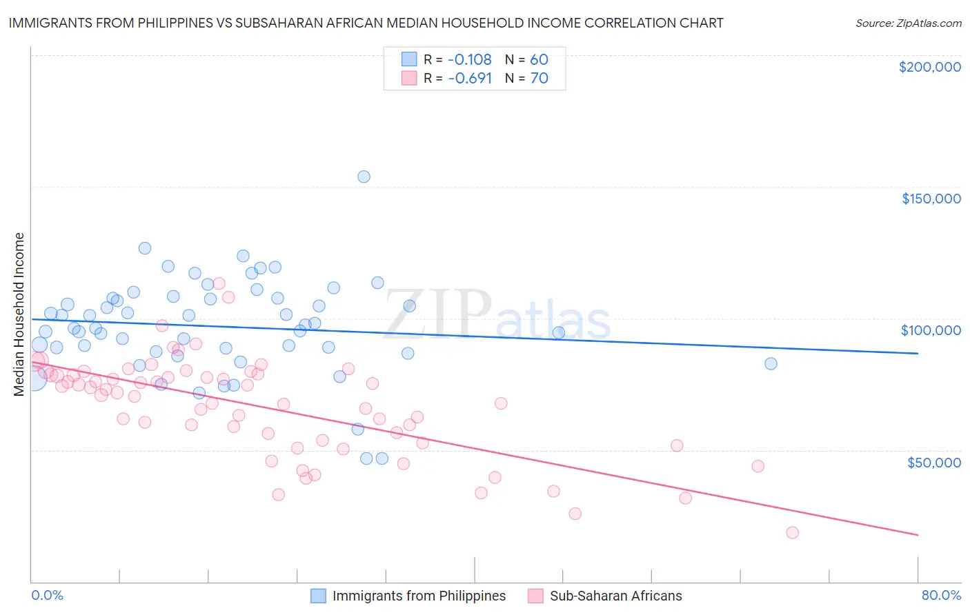 Immigrants from Philippines vs Subsaharan African Median Household Income